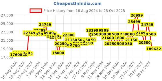 ajio.com armani exchange Men-apparels-jacket 1200 xxl armani exchange Price History Graph from 16 Aug 2024 to 22 Oct 2025