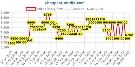 ajio.com armani exchange Men-apparels-sweatshirt, 1510, xxl armani exchange Price History Graph from 17 Jul 2024 to 16 Oct 2025