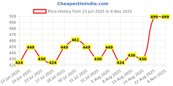 ajio.com max Men Applique Baseball Cap max Price History Graph from 23 Jun 2025 to 6 Nov 2025