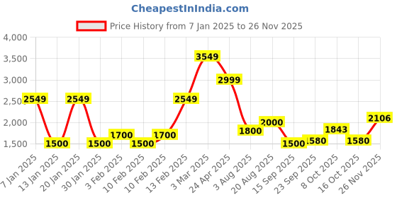 ajio.com lee cooper Men Applique Embroidered Regular Fit Bomber Jacket lee cooper Price History Graph from 7 Jan 2025 to 26 Nov 2025