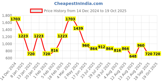 ajio.com lee cooper Men Applique Embroidered Regular Fit Sweatshirt lee cooper Price History Graph from 14 Dec 2024 to 17 Oct 2025