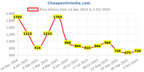ajio.com lee cooper Men Applique Embroidered Regular Fit Sweatshirt lee cooper Price History Graph from 14 Dec 2024 to 3 Oct 2025