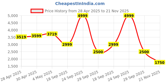 ajio.com puma Men Applique Everyday Backpack with Zip Closure puma Price History Graph from 28 Apr 2025 to 21 Nov 2025