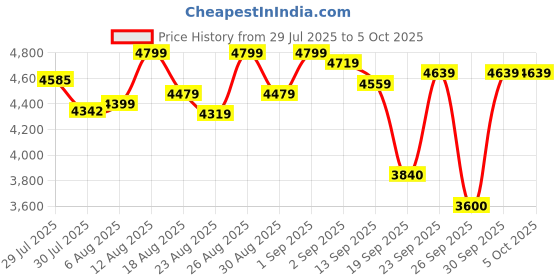 ajio.com skechers Men Arch Fit Delux-Key Journey Low-Top Slip-On Shoes skechers Price History Graph from 29 Jul 2025 to 5 Oct 2025
