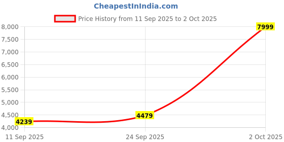 ajio.com skechers Men Arch Fit D'lux-key Journey Slip-On Shoes skechers Price History Graph from 11 Sep 2025 to 2 Oct 2025
