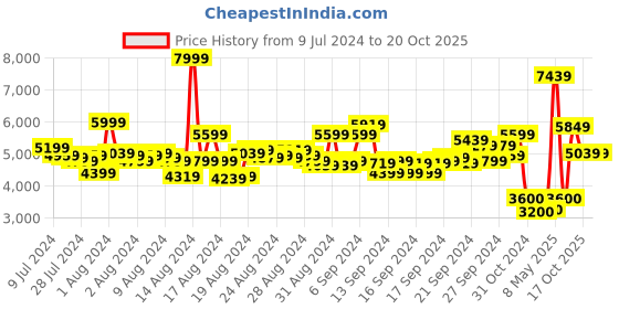 ajio.com skechers Men Arch Fit Low-Top Lace-Up Shoes skechers Price History Graph from 9 Jul 2024 to 20 Oct 2025