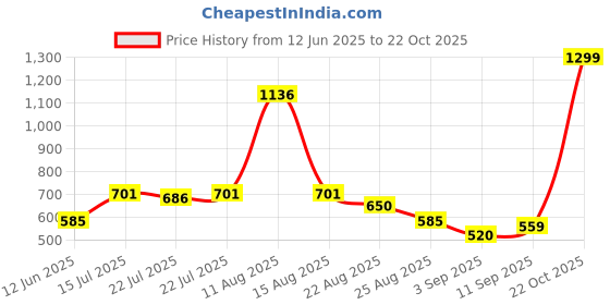 ajio.com puma Men Archive Heather Beanie puma Price History Graph from 12 Jun 2025 to 22 Oct 2025