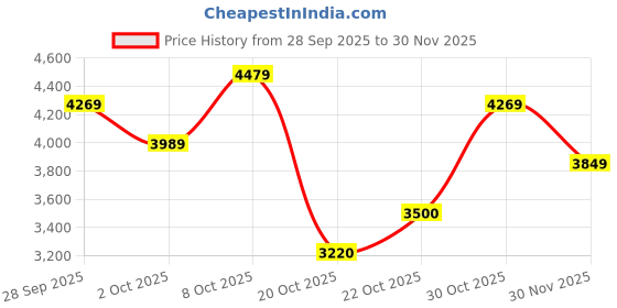 ajio.com new balance Men Arisin Running Shoes new balance Price History Graph from 28 Sep 2025 to 30 Nov 2025