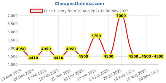 ajio.com vip Men Arlington-Uni Strolley Trolley Bag vip Price History Graph from 19 Aug 2024 to 29 Nov 2025