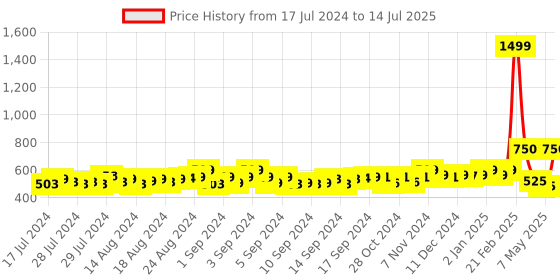 ajio.com onsole Men Arrow Patterned Slides onsole Price History Graph from 17 Jul 2024 to 14 Jul 2025