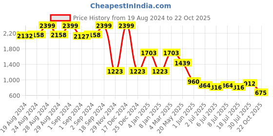 ajio.com lee cooper Men Arthur Lightly Washed Straight Fit Jeans lee cooper Price History Graph from 19 Aug 2024 to 22 Oct 2025