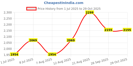 ajio.com lee cooper Men Artie Mid-Wash Cropped Slim Fit Jeans lee cooper Price History Graph from 1 Jul 2025 to 29 Oct 2025