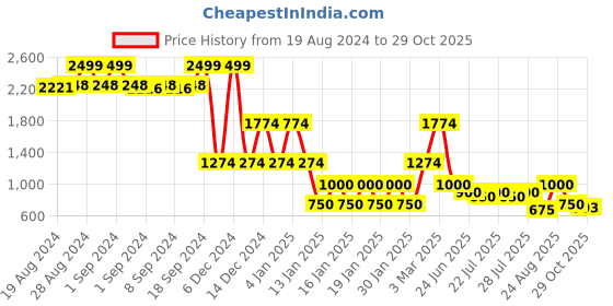 ajio.com lee cooper Men Artie Mid-Wash Distressed Slim Fit Cropped Jeans lee cooper Price History Graph from 19 Aug 2024 to 29 Oct 2025