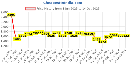 ajio.com nike Men As Club Flow Regular Fit Shorts nike Price History Graph from 1 Jun 2025 to 14 Oct 2025