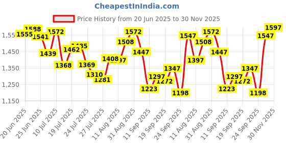 ajio.com nike Men As Club Flow Regular Fit Shorts nike Price History Graph from 20 Jun 2025 to 30 Nov 2025