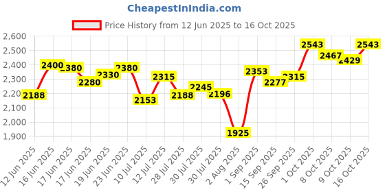ajio.com nike Men As Club Lbr Oversized Crew-Neck T-Shirt nike Price History Graph from 12 Jun 2025 to 16 Oct 2025