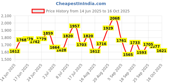 ajio.com nike Men As Club Mesh Regular Fit Shorts nike Price History Graph from 14 Jun 2025 to 16 Oct 2025