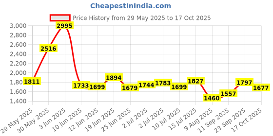 ajio.com nike Men As Club Regular Fit Henley T-Shirt nike Price History Graph from 29 May 2025 to 17 Oct 2025