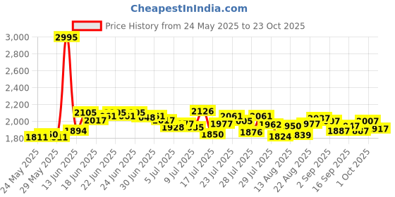 ajio.com nike Men As Dri-Fit Br The Challenger 7" 2-in-1 Regular Fit Shorts nike Price History Graph from 24 May 2025 to 23 Oct 2025