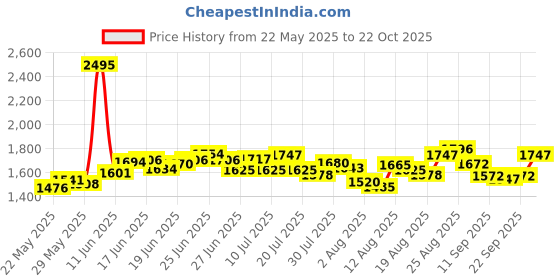 ajio.com nike Men As Dri-Fit Form 9" Unlined Regular Fit Shorts nike Price History Graph from 22 May 2025 to 22 Oct 2025