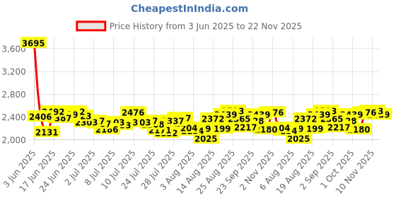 ajio.com nike Men As Dri-Fit Run Division Stride 5BF Shorts nike Price History Graph from 3 Jun 2025 to 22 Nov 2025
