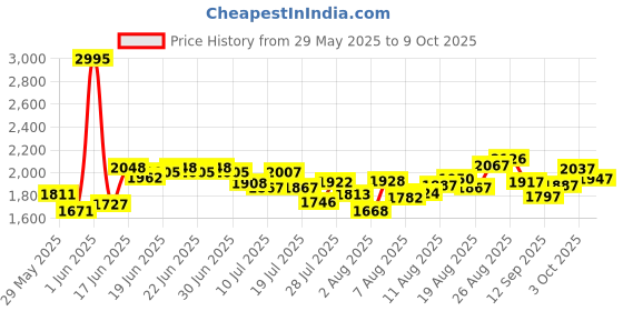 ajio.com nike Men As Dri-Fit Trail 6" Brief-Lined Regular Fit Shorts nike Price History Graph from 29 May 2025 to 9 Oct 2025
