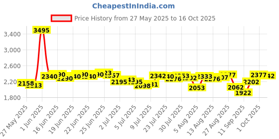 ajio.com nike Men As Dri-Fit Unlimited 5" Unlined Regular Fit Seersucker Shorts nike Price History Graph from 27 May 2025 to 16 Oct 2025