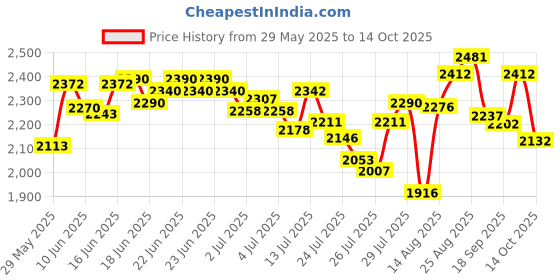 ajio.com nike Men As Dri-Fit Unlimited 5" Unlined Regular Fit Seersucker Shorts nike Price History Graph from 29 May 2025 to 14 Oct 2025