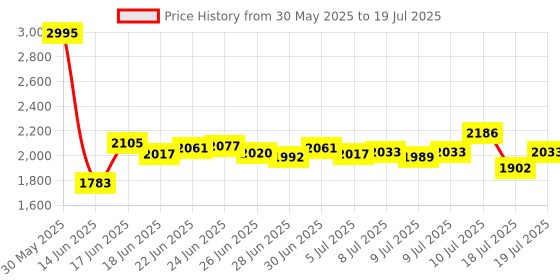 ajio.com nike Men As Dri-Fit Unlimited Wvn 7" UL Regular Fit Shorts nike Price History Graph from 30 May 2025 to 19 Jul 2025