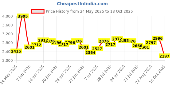 ajio.com nike Men As Nkct Dri-Fit Slam Regular Fit Shorts nike Price History Graph from 24 May 2025 to 18 Oct 2025