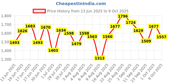 ajio.com nike Men As Run Energy Challenger 7 Unlined Regular Fit Shorts nike Price History Graph from 13 Jun 2025 to 9 Oct 2025