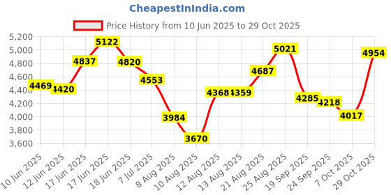ajio.com nike Men As Tech Woven Oversized Straight Track Pants nike Price History Graph from 10 Jun 2025 to 29 Oct 2025