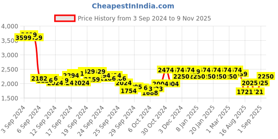 ajio.com u.s. polo assn. Men Ascari Low-Top Lace-Up Sneakers u.s. polo assn. Price History Graph from 3 Sep 2024 to 9 Nov 2025