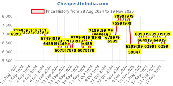 ajio.com columbia Men Ascender Hiking & Trekking Soft Shell Jacket columbia Price History Graph from 28 Aug 2024 to 19 Nov 2025