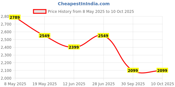 ajio.com reebok Men Astro foam Reg Caley Slip-On Walking Shoes reebok Price History Graph from 8 May 2025 to 10 Oct 2025