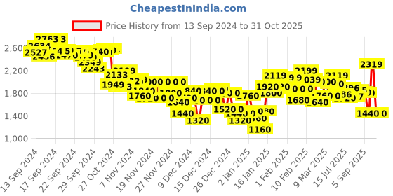 ajio.com reebok Men Astro Foam WLW Stride Lace-Up Outdoor Shoes reebok Price History Graph from 13 Sep 2024 to 31 Oct 2025