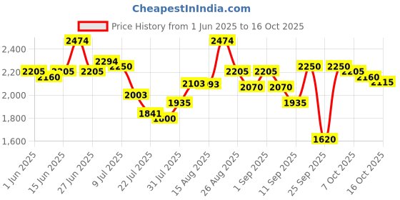 ajio.com puma Men Astrofage Lace-Up Sneakers puma Price History Graph from 1 Jun 2025 to 16 Oct 2025