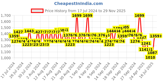 ajio.com van heusen Men Athleisure Antiviral & Zipper Pocket Track Pants van heusen Price History Graph from 17 Jul 2024 to 28 Nov 2025