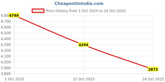 ajio.com superdry Men Athletic Embossed Regular Fit Sweatshirt superdry Price History Graph from 1 Oct 2025 to 22 Oct 2025