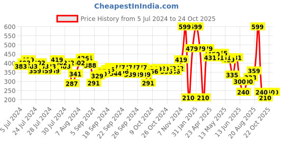 ajio.com performax Men Athletic Embroidered Baseball Cap performax Price History Graph from 5 Jul 2024 to 23 Oct 2025