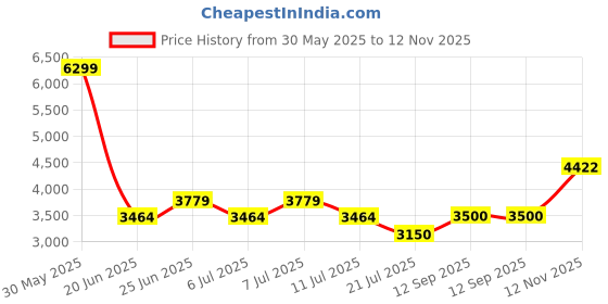 ajio.com superdry Men Athletic Essential Straight Track Pants superdry Price History Graph from 30 May 2025 to 12 Nov 2025