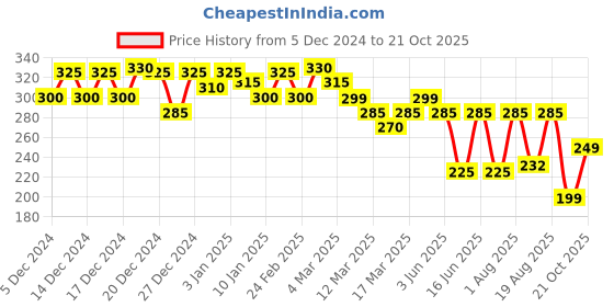 ajio.com ausk Men Athletic Fit T-shirt ausk Price History Graph from 5 Dec 2024 to 21 Oct 2025
