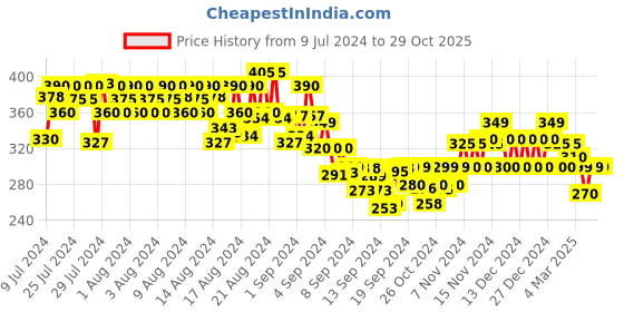 ajio.com ausk Men Athletic Fit T-Shirt with Half-Zip Closure ausk Price History Graph from 9 Jul 2024 to 29 Oct 2025