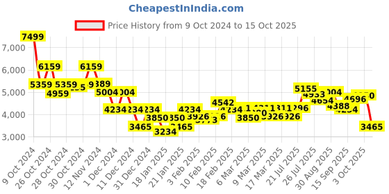 ajio.com saucony Men Aura Tr Lace-Up Running Shoes saucony Price History Graph from 9 Oct 2024 to 15 Oct 2025