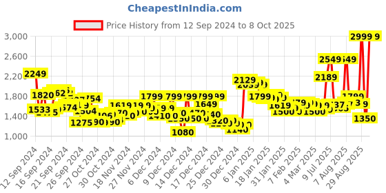 ajio.com reebok Men Austin 2.0 Low-Top Lace-Up Running Shoes reebok Price History Graph from 12 Sep 2024 to 8 Oct 2025