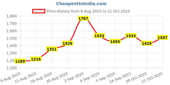 ajio.com u.s. polo assn. Men Austin Super Slim Fit Flat-Front Chinos u.s. polo assn. Price History Graph from 9 Aug 2025 to 21 Oct 2025