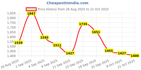 ajio.com u.s. polo assn. Men Austin Super Slim Fit Flat-Front Chinos u.s. polo assn. Price History Graph from 26 Aug 2025 to 21 Oct 2025