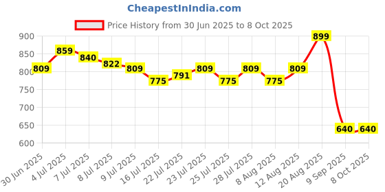 ajio.com priority Men Authentic Everyday Back Pack priority Price History Graph from 30 Jun 2025 to 8 Oct 2025