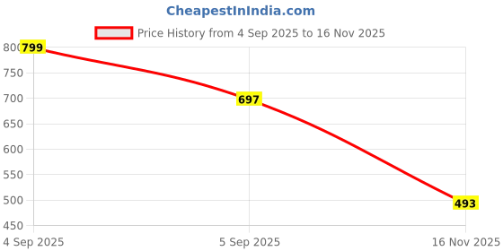 ajio.com priority Men Authentic Everyday Back Pack priority Price History Graph from 4 Sep 2025 to 16 Nov 2025