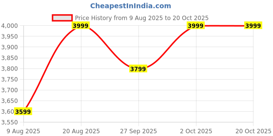 ajio.com lotto Men Autograph Urbano Sneakers lotto Price History Graph from 9 Aug 2025 to 19 Oct 2025